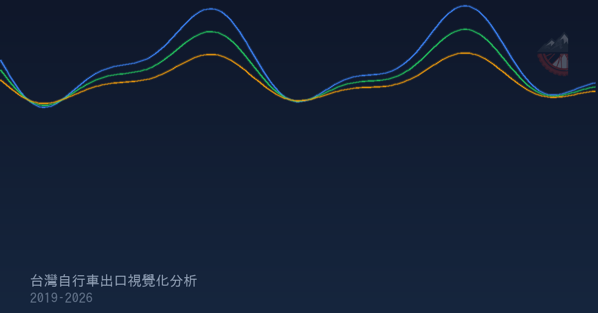 台灣自行車出口視覺化分析
