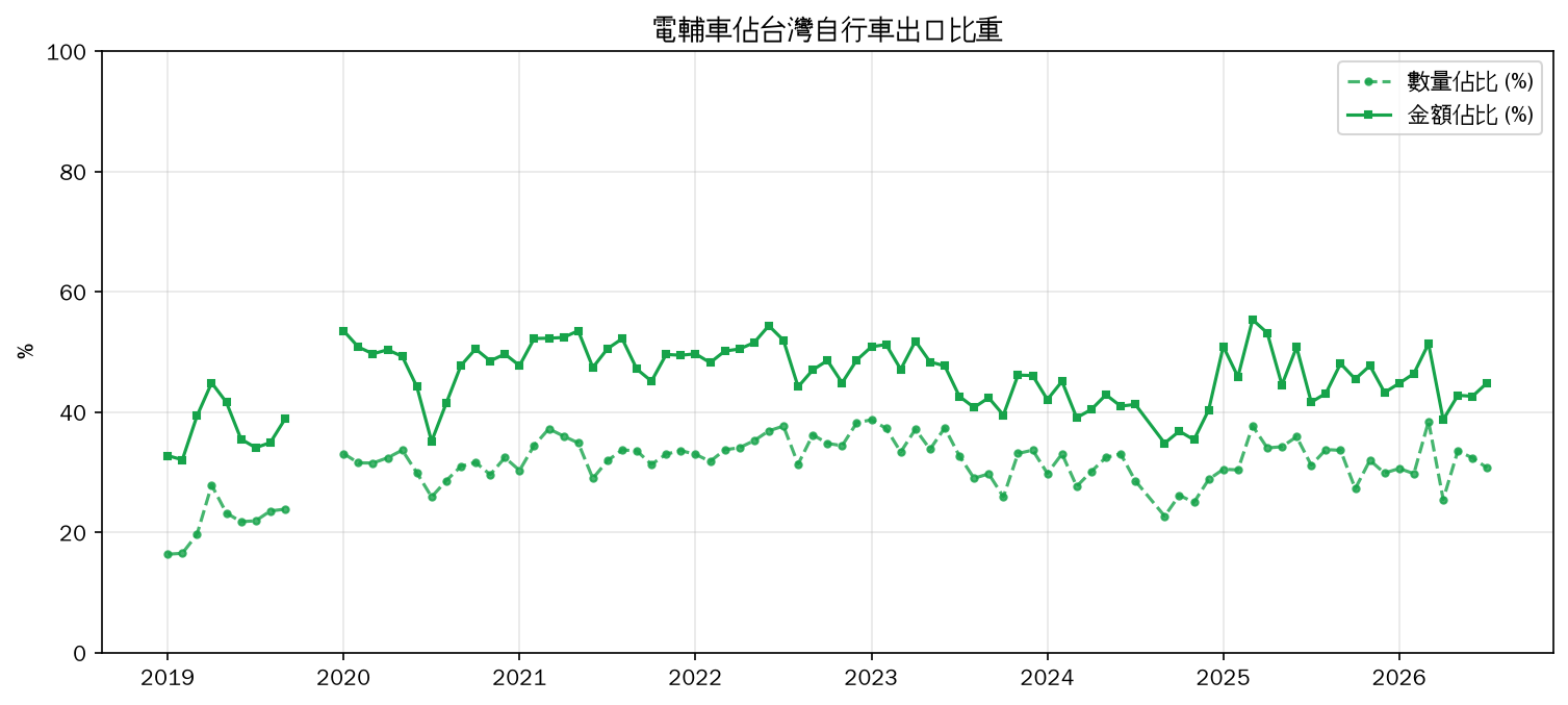 電輔車佔比趨勢