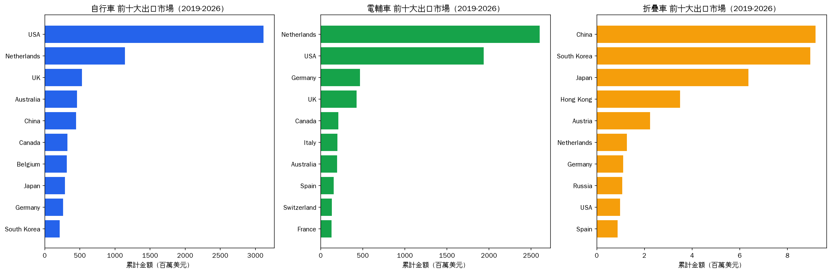 前十大出口市場