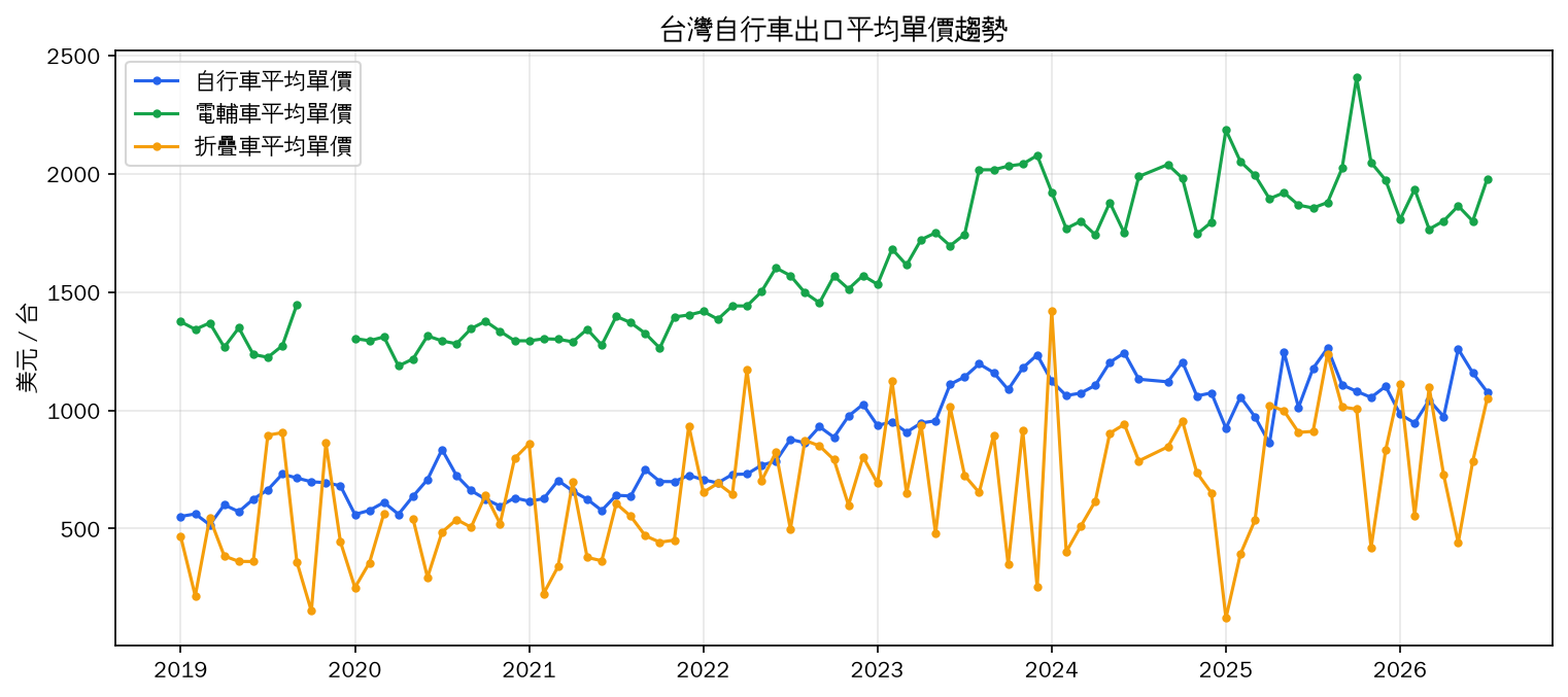 平均單價趨勢