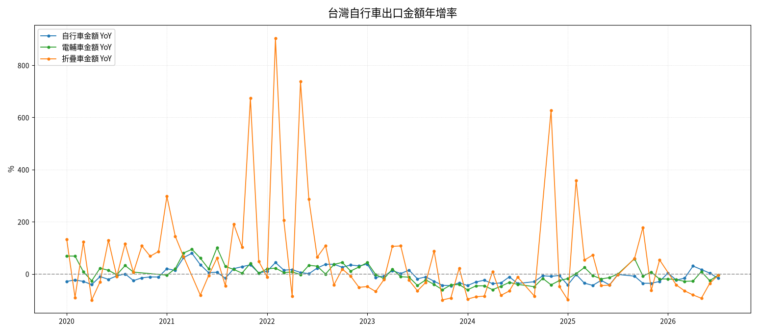 金額年增率